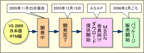 VS 2005リリース・スケジュール 2006年2月発売 日本語版発売　あくまで予定であることに注意すること。図中の「A.S.A.P」は“As Soon As Possible”の略で、「できる限り早く提供する」の意