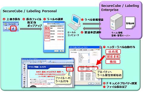 SecureCube^Labeling PersonaliNCAgPCpjC[W}