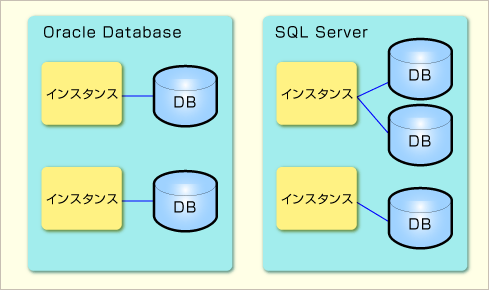 Sql Server開発者のためのoracle Db入門 1 3 It