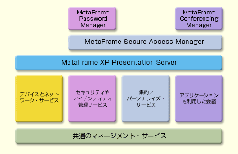 Citrix MetaFrame Access Suite̍\